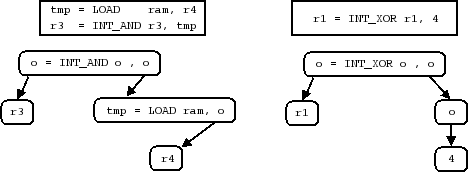 Two P-code Trees